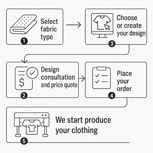 sublimation clothing order flow